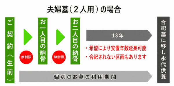 佐賀美石　樹木葬　ご利用の流れ