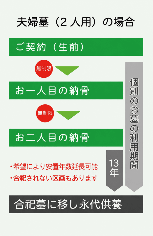 佐賀美石　樹木葬　ご利用の流れ